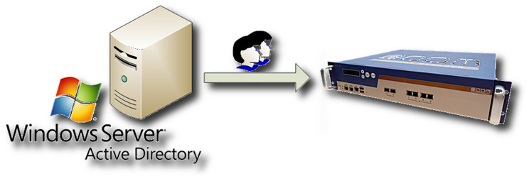active directory synchronization